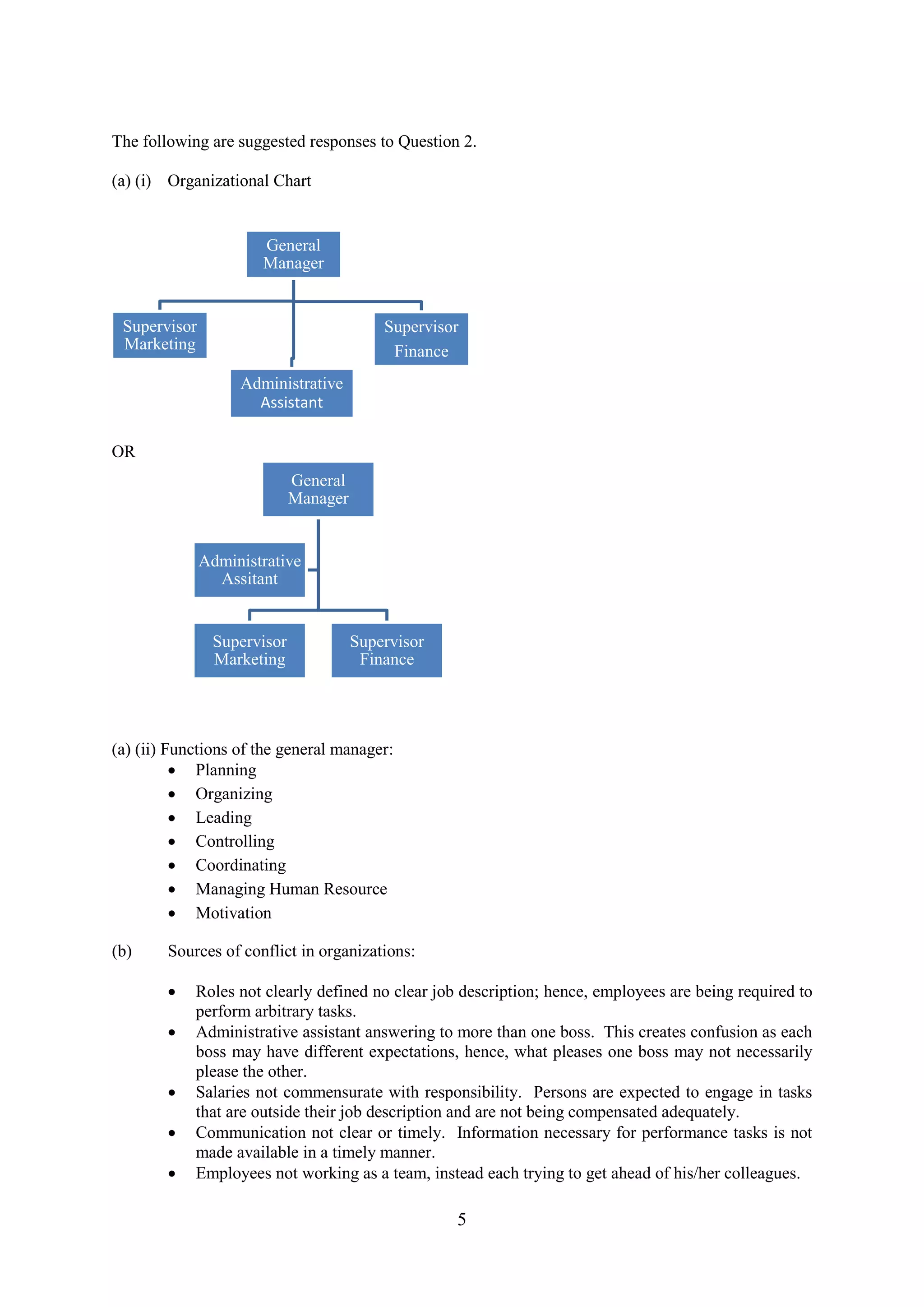 5
The following are suggested responses to Question 2.
(a) (i) Organizational Chart
OR
(a) (ii) Functions of the general manager:
Planning
Organizing
Leading
Controlling
Coordinating
Managing Human Resource
Motivation
(b) Sources of conflict in organizations:
Roles not clearly defined no clear job description; hence, employees are being required to
perform arbitrary tasks.
Administrative assistant answering to more than one boss. This creates confusion as each
boss may have different expectations, hence, what pleases one boss may not necessarily
please the other.
Salaries not commensurate with responsibility. Persons are expected to engage in tasks
that are outside their job description and are not being compensated adequately.
Communication not clear or timely. Information necessary for performance tasks is not
made available in a timely manner.
Employees not working as a team, instead each trying to get ahead of his/her colleagues.
General
Manager
Supervisor
Marketing
Administrative
Assistant
Supervisor
Finance
General
Manager
Supervisor
Marketing
Supervisor
Finance
Administrative
Assitant
 