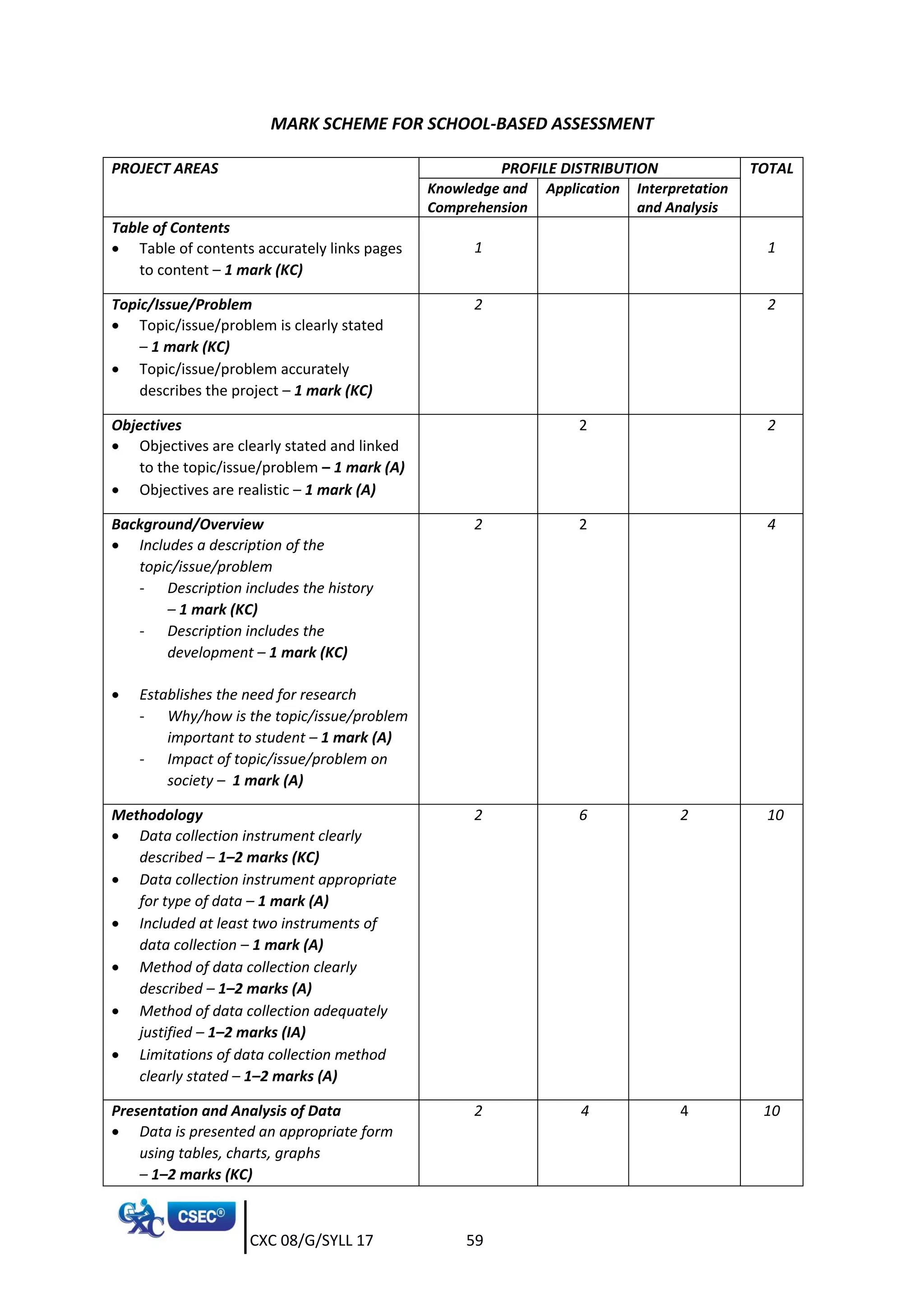 CXC 08/G/SYLL 17 59
MARK SCHEME FOR SCHOOL-BASED ASSESSMENT
PROJECT AREAS PROFILE DISTRIBUTION TOTAL
Knowledge and
Comprehension
Application Interpretation
and Analysis
Table of Contents
 Table of contents accurately links pages
to content – 1 mark (KC)
1 1
Topic/Issue/Problem
 Topic/issue/problem is clearly stated
– 1 mark (KC)
 Topic/issue/problem accurately
describes the project – 1 mark (KC)
2 2
Objectives
 Objectives are clearly stated and linked
to the topic/issue/problem – 1 mark (A)
 Objectives are realistic – 1 mark (A)
2 2
Background/Overview
 Includes a description of the
topic/issue/problem
- Description includes the history
– 1 mark (KC)
- Description includes the
development – 1 mark (KC)
 Establishes the need for research
- Why/how is the topic/issue/problem
important to student – 1 mark (A)
- Impact of topic/issue/problem on
society – 1 mark (A)
2 2 4
Methodology
 Data collection instrument clearly
described – 1–2 marks (KC)
 Data collection instrument appropriate
for type of data – 1 mark (A)
 Included at least two instruments of
data collection – 1 mark (A)
 Method of data collection clearly
described – 1–2 marks (A)
 Method of data collection adequately
justified – 1–2 marks (IA)
 Limitations of data collection method
clearly stated – 1–2 marks (A)
2 6 2 10
Presentation and Analysis of Data
 Data is presented an appropriate form
using tables, charts, graphs
– 1–2 marks (KC)
2 4 4 10
 