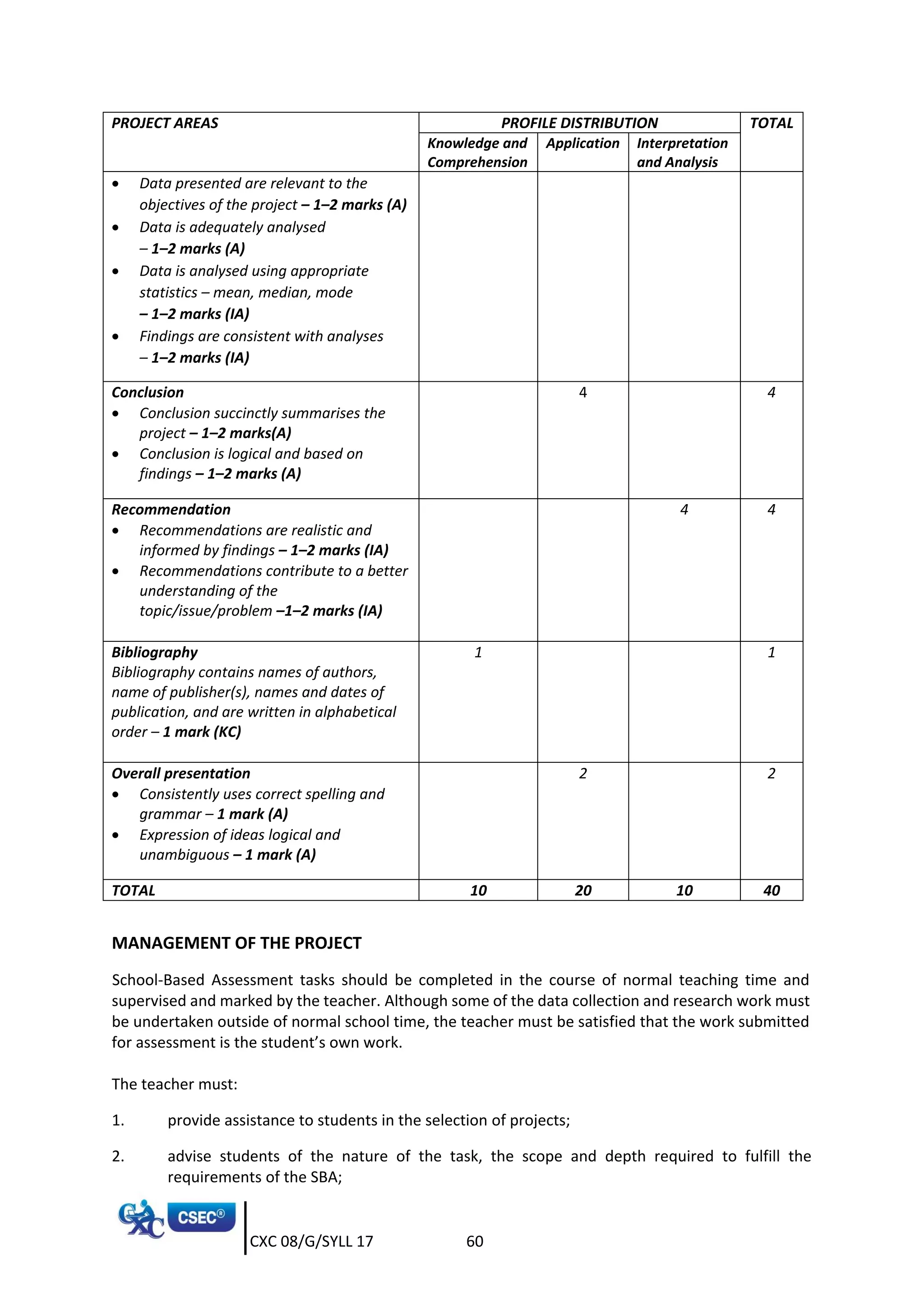 CXC 08/G/SYLL 17 60
PROJECT AREAS PROFILE DISTRIBUTION TOTAL
Knowledge and
Comprehension
Application Interpretation
and Analysis
 Data presented are relevant to the
objectives of the project – 1–2 marks (A)
 Data is adequately analysed
– 1–2 marks (A)
 Data is analysed using appropriate
statistics – mean, median, mode
– 1–2 marks (IA)
 Findings are consistent with analyses
– 1–2 marks (IA)
Conclusion
 Conclusion succinctly summarises the
project – 1–2 marks(A)
 Conclusion is logical and based on
findings – 1–2 marks (A)
4 4
Recommendation
 Recommendations are realistic and
informed by findings – 1–2 marks (IA)
 Recommendations contribute to a better
understanding of the
topic/issue/problem –1–2 marks (IA)
4 4
Bibliography
Bibliography contains names of authors,
name of publisher(s), names and dates of
publication, and are written in alphabetical
order – 1 mark (KC)
1 1
Overall presentation
 Consistently uses correct spelling and
grammar – 1 mark (A)
 Expression of ideas logical and
unambiguous – 1 mark (A)
2 2
TOTAL 10 20 10 40
MANAGEMENT OF THE PROJECT
School-Based Assessment tasks should be completed in the course of normal teaching time and
supervised and marked by the teacher. Although some of the data collection and research work must
be undertaken outside of normal school time, the teacher must be satisfied that the work submitted
for assessment is the student’s own work.
The teacher must:
1. provide assistance to students in the selection of projects;
2. advise students of the nature of the task, the scope and depth required to fulfill the
requirements of the SBA;
 