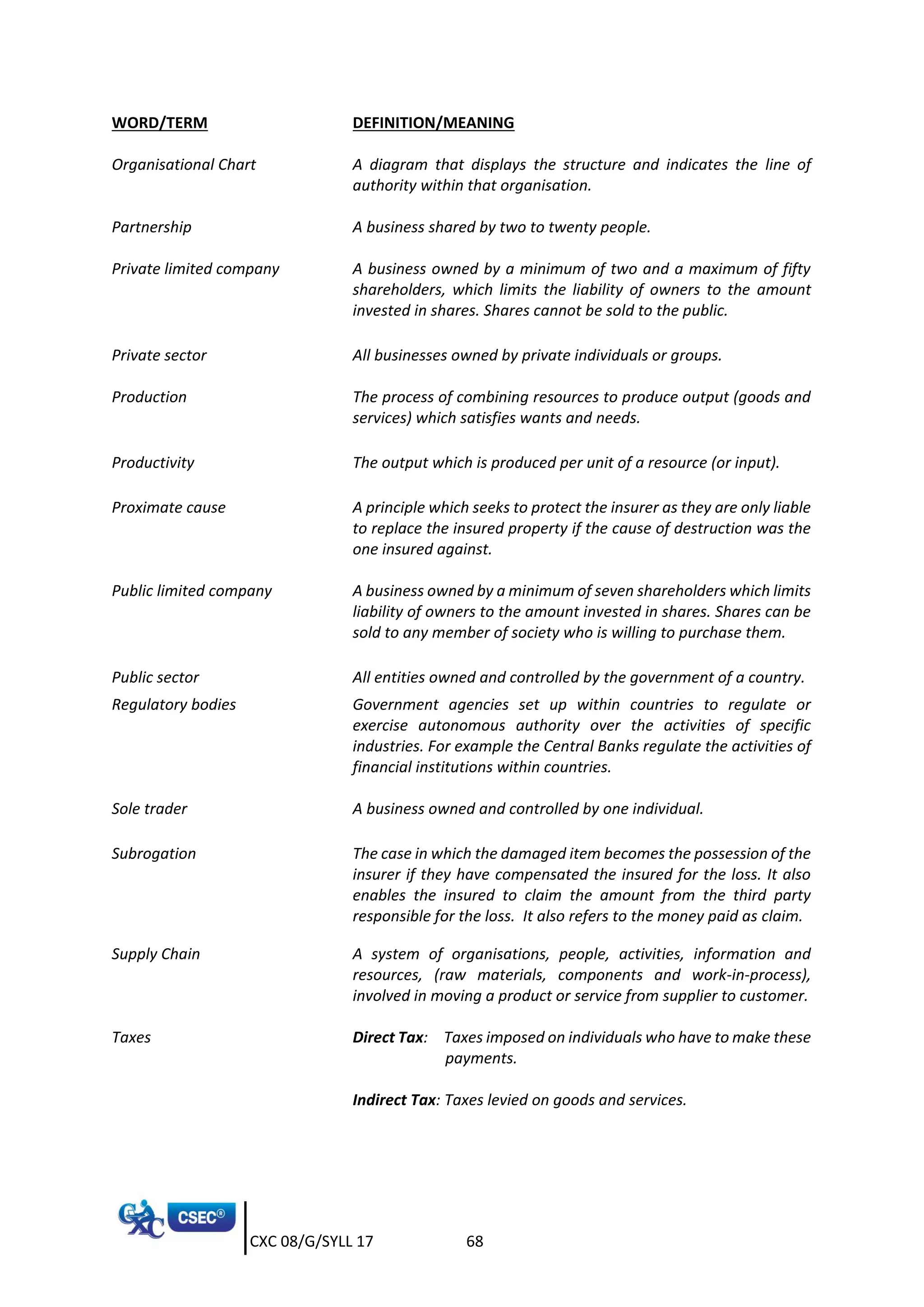 CXC 08/G/SYLL 17 68
WORD/TERM DEFINITION/MEANING
Organisational Chart A diagram that displays the structure and indicates the line of
authority within that organisation.
Partnership A business shared by two to twenty people.
Private limited company A business owned by a minimum of two and a maximum of fifty
shareholders, which limits the liability of owners to the amount
invested in shares. Shares cannot be sold to the public.
Private sector All businesses owned by private individuals or groups.
Production The process of combining resources to produce output (goods and
services) which satisfies wants and needs.
Productivity The output which is produced per unit of a resource (or input).
Proximate cause A principle which seeks to protect the insurer as they are only liable
to replace the insured property if the cause of destruction was the
one insured against.
Public limited company A business owned by a minimum of seven shareholders which limits
liability of owners to the amount invested in shares. Shares can be
sold to any member of society who is willing to purchase them.
Public sector All entities owned and controlled by the government of a country.
Regulatory bodies Government agencies set up within countries to regulate or
exercise autonomous authority over the activities of specific
industries. For example the Central Banks regulate the activities of
financial institutions within countries.
Sole trader A business owned and controlled by one individual.
Subrogation The case in which the damaged item becomes the possession of the
insurer if they have compensated the insured for the loss. It also
enables the insured to claim the amount from the third party
responsible for the loss. It also refers to the money paid as claim.
Supply Chain A system of organisations, people, activities, information and
resources, (raw materials, components and work-in-process),
involved in moving a product or service from supplier to customer.
Taxes Direct Tax: Taxes imposed on individuals who have to make these
payments.
Indirect Tax: Taxes levied on goods and services.
 