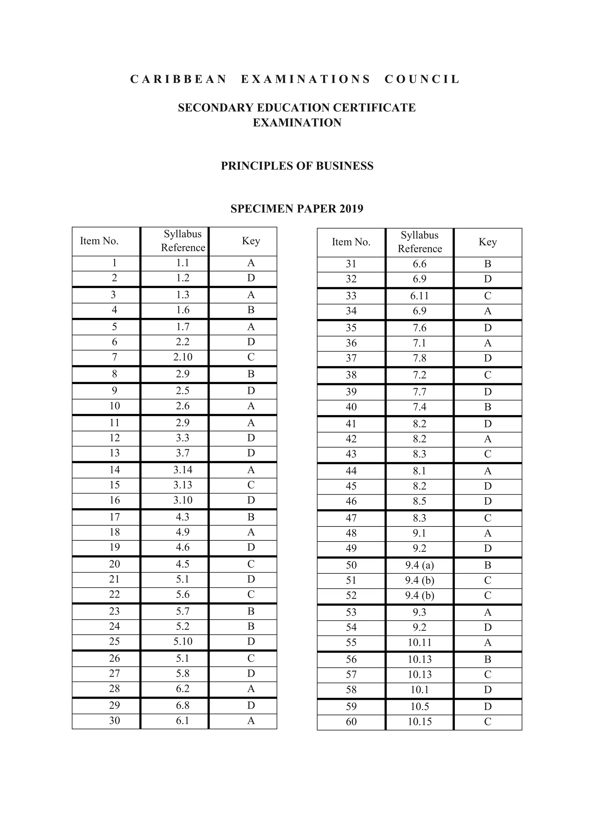 C A R I B B E A N E X A M I N A T I O N S C O U N C I L
SECONDARY EDUCATION CERTIFICATE
EXAMINATION
PRINCIPLES OF BUSINESS
SPECIMEN PAPER 2019
Item No.
Syllabus
Reference
Key
1 1.1 A
2 1.2 D
3 1.3 A
4 1.6 B
5 1.7 A
6 2.2 D
7 2.10 C
8 2.9 B
9 2.5 D
10 2.6 A
11 2.9 A
12 3.3 D
13 3.7 D
14 3.14 A
15 3.13 C
16 3.10 D
17 4.3 B
18 4.9 A
19 4.6 D
20 4.5 C
21 5.1 D
22 5.6 C
23 5.7 B
24 5.2 B
25 5.10 D
26 5.1 C
27 5.8 D
28 6.2 A
29 6.8 D
30 6.1 A
Item No.
Syllabus
Reference
Key
31 6.6 B
32 6.9 D
33 6.11 C
34 6.9 A
35 7.6 D
36 7.1 A
37 7.8 D
38 7.2 C
39 7.7 D
40 7.4 B
41 8.2 D
42 8.2 A
43 8.3 C
44 8.1 A
45 8.2 D
46 8.5 D
47 8.3 C
48 9.1 A
49 9.2 D
50 9.4 (a) B
51 9.4 (b) C
52 9.4 (b) C
53 9.3 A
54 9.2 D
55 10.11 A
56 10.13 B
57 10.13 C
58 10.1 D
59 10.5 D
60 10.15 C
 