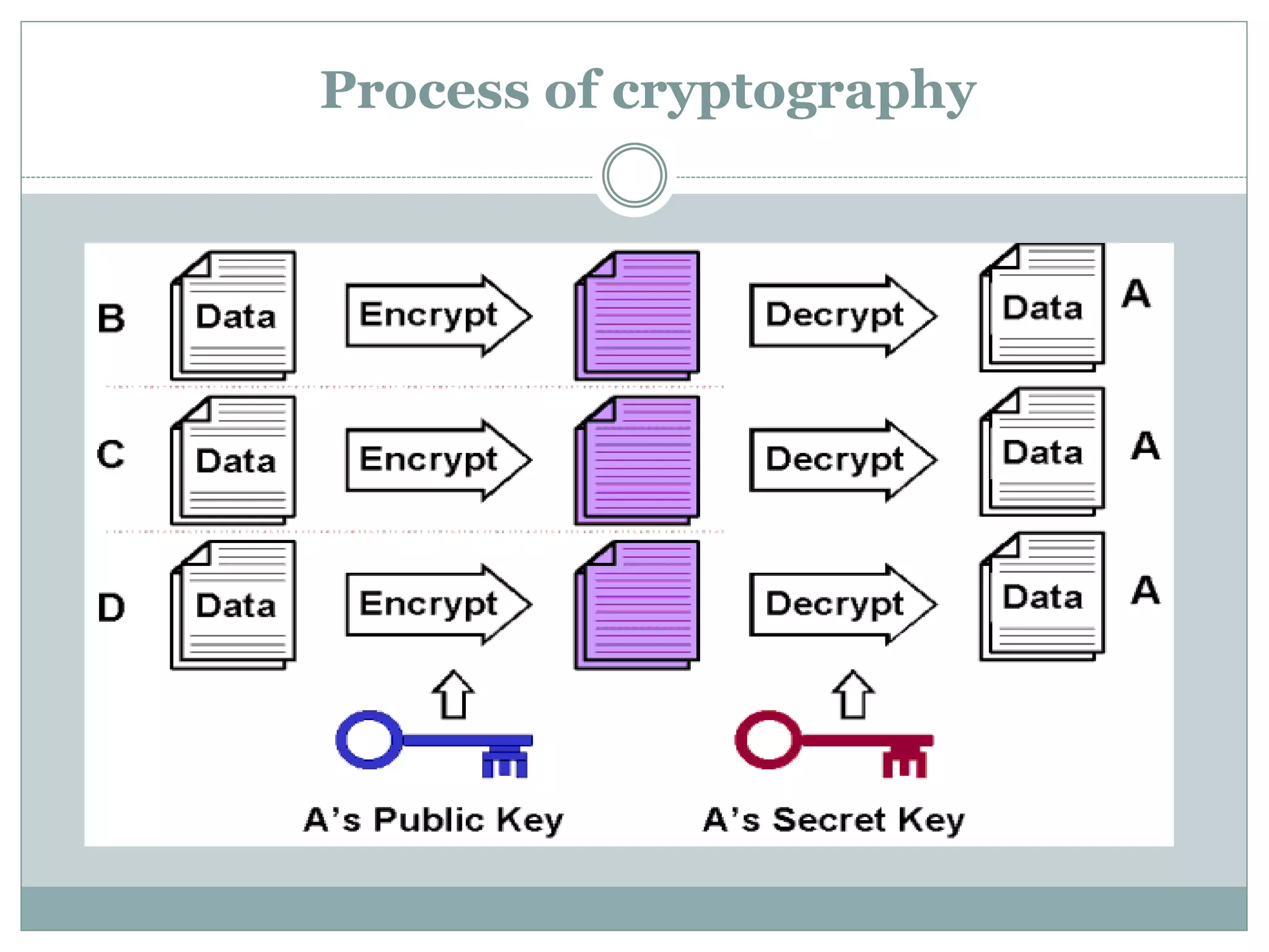 cryptography ppt free download | PPTX | Information and Network ...