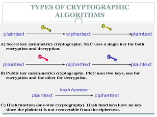 TYPES OF CRYPTOGRAPHIC
ALGORITHMS
 