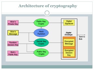 Architecture of cryptography
 