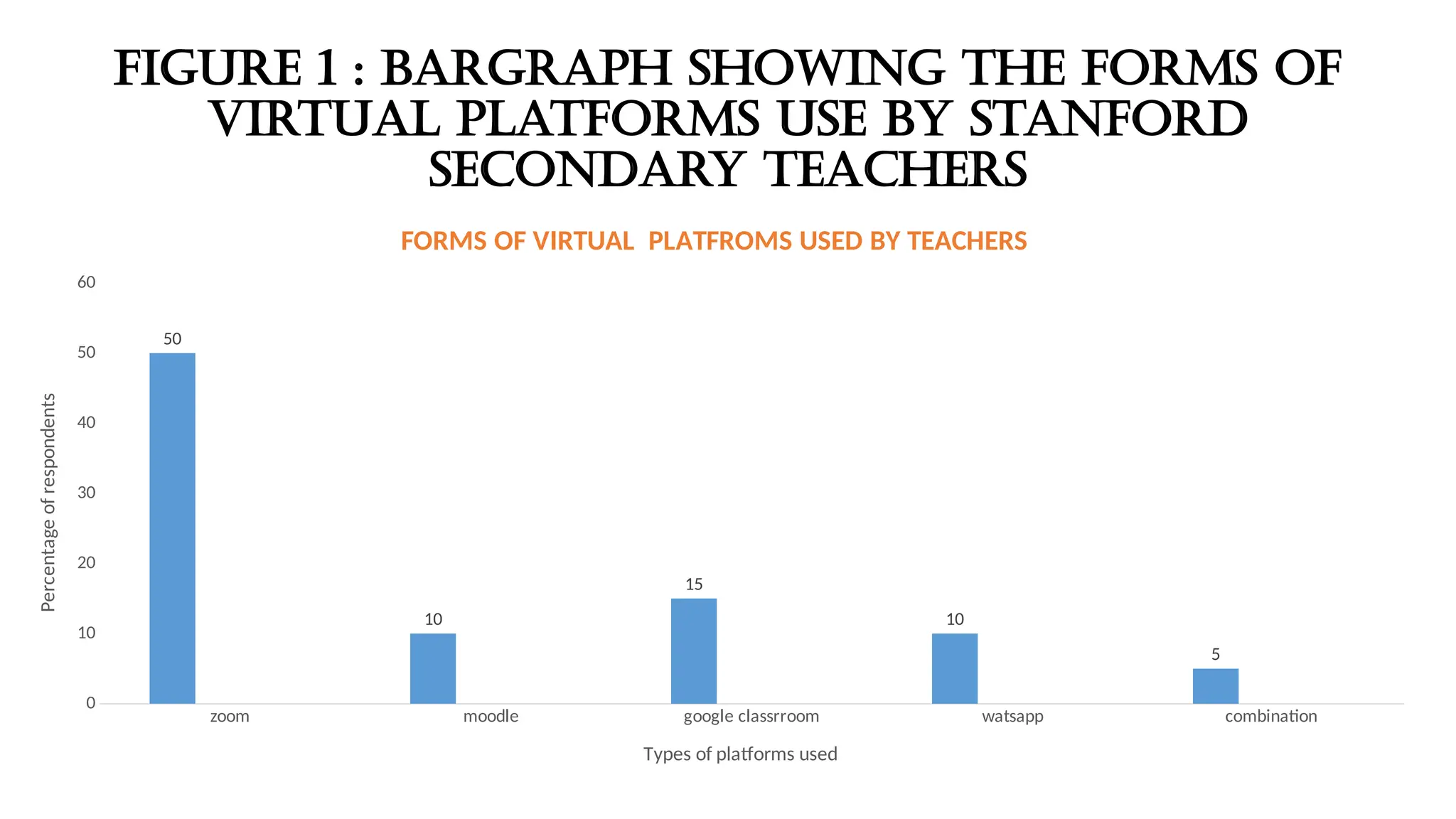 Figure 1 : Bargraph showing the forms of
virtual platforms use by Stanford
Secondary teachers
zoom moodle google classrroom watsapp combination
0
10
20
30
40
50
60
50
10
15
10
5
FORMS OF VIRTUAL PLATFROMS USED BY TEACHERS
Types of platforms used
Percentage
of
respondents
 