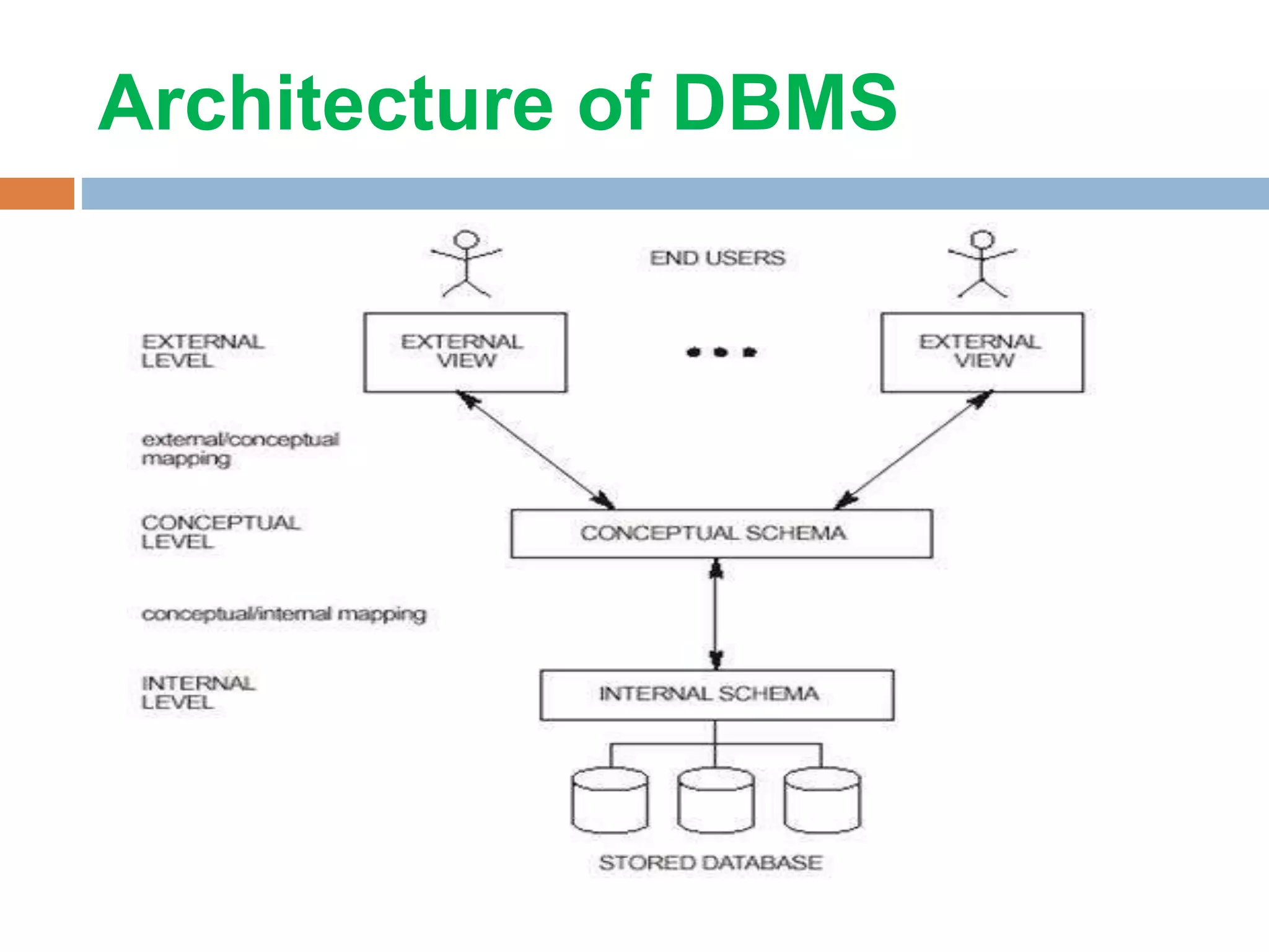 Architecture of DBMS 