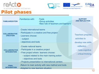 Pilot phases
                  -Familiarize   with:   -Tools                                  SUPPORT
FAMILIARIZATION                          -Group activities                    AND REFLECTION
                                         -New role of teachers and learners

                  - Create international teams
COLLABORATIVE
                  - Participate in a creative and free project
                                                                              Teachers propose
  CREATION        - Learners choose:
                    - subject                                                 activities to
                   - objectives and tools                                     develop new skills:
                  - Create national teams                                       -reflection
 COLLABORATIVE    - Participate in a creative project                          - meta-cognitive
  INTEGRATION     - Free project where learners choose:
                                                                               - critical thinking
                     - subject related to the main training action
                     - objectives and tools
                  - Projects presentation to international centers
     FINAL        -Return to main activity with new method and tools
  INTEGRATION
                  -Adapted to new learners situation
                                                                                                     12
 