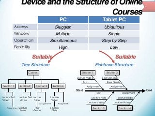 Device and the Structure of Online
Courses
Suitable
PC Tablet PC
Access Sluggish Ubiquitous
Window Multiple Single
Operation Simultaneous Step by Step
Flexibility High Low
Section 1
Lecture Video
Test
Assignment
Test
Lecture Note
Lecture Video
Section 3
Lecture Slide
Peer Grade
Assignment
Assignment
Lecture Slide
Lecture Video
Start End
Section 2 Section 4
Tree Structure
Section 1
Lecture
Video
Test
Assignment
TestLecture
Video
Lecture
Note
Section 3
Lecture
Slide
Peer
Grade
Assignment Assignment
Lecture
Slide
Lecture
Video
Section 2 Section 4
Course
Fishbone Structure
Suitable
 