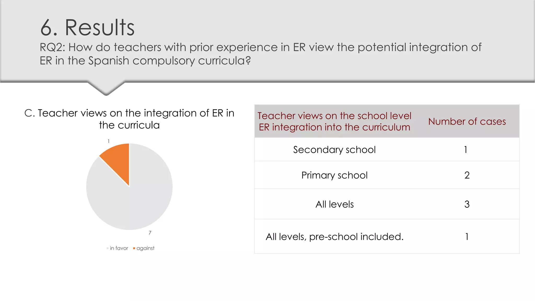 6. Results
RQ2: How do teachers with prior experience in ER view the potential integration of
ER in the Spanish compulsory curricula?
Teacher views on the school level
ER integration into the curriculum
Number of cases
Secondary school 1
Primary school 2
All levels 3
All levels, pre-school included. 1
7
1
in favor against
C. Teacher views on the integration of ER in
the curricula
 
