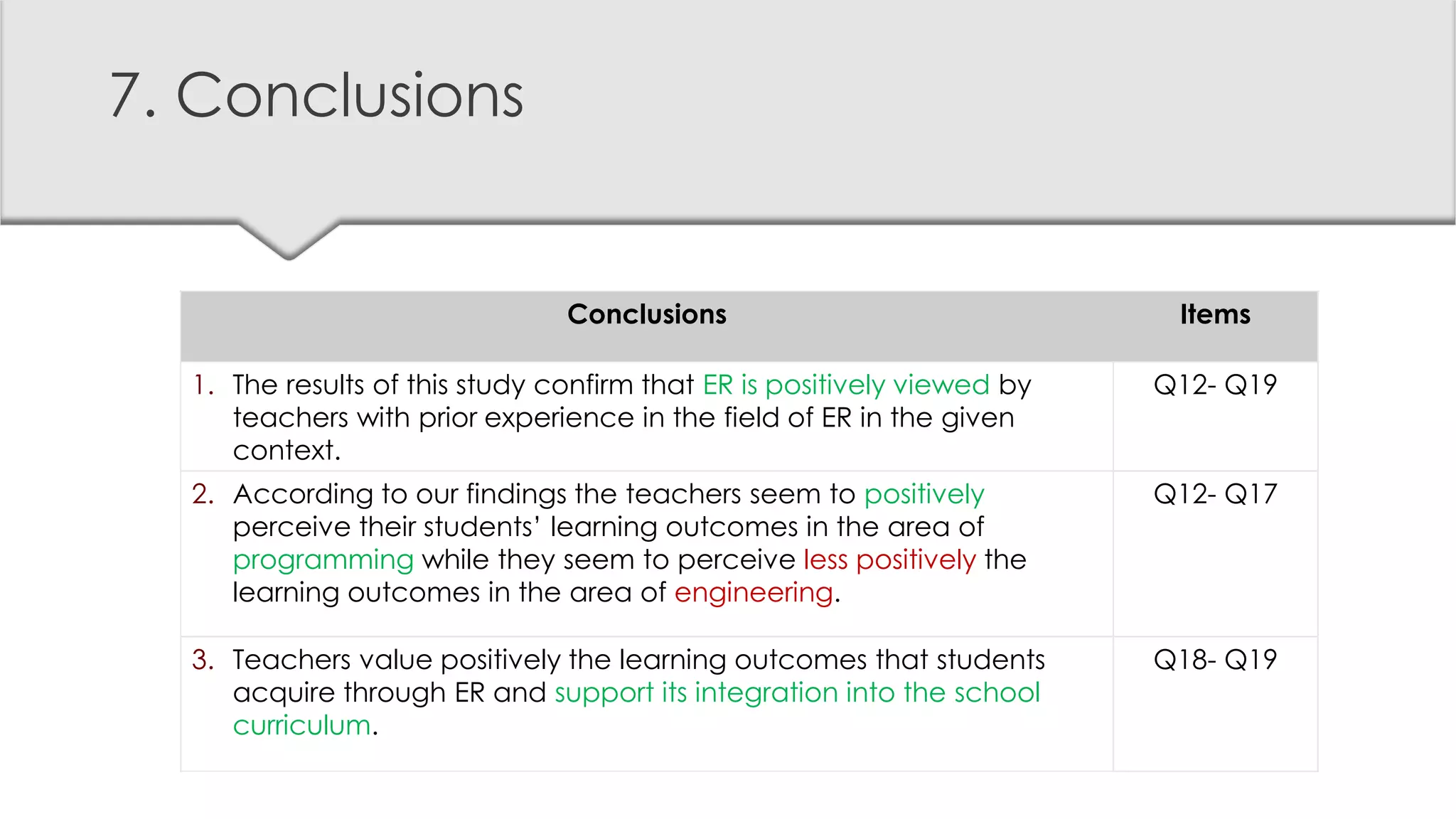 7. Conclusions
Conclusions Items
1. The results of this study confirm that ER is positively viewed by
teachers with prior experience in the field of ER in the given
context.
Q12- Q19
2. According to our findings the teachers seem to positively
perceive their students’ learning outcomes in the area of
programming while they seem to perceive less positively the
learning outcomes in the area of engineering.
Q12- Q17
3. Teachers value positively the learning outcomes that students
acquire through ER and support its integration into the school
curriculum.
Q18- Q19
 