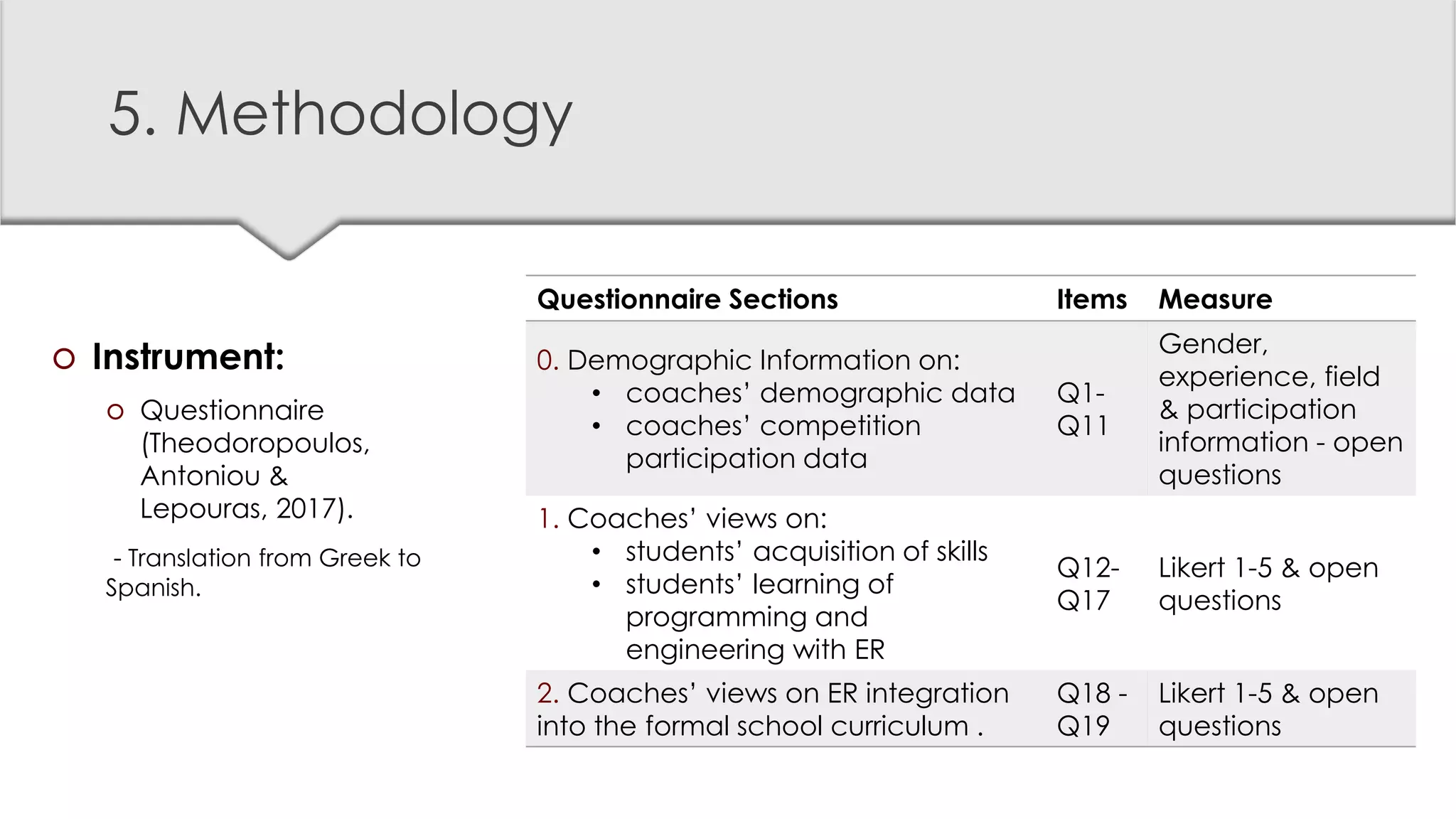 5. Methodology
Questionnaire Sections Items Measure
0. Demographic Information on:
• coaches’ demographic data
• coaches’ competition
participation data
Q1-
Q11
Gender,
experience, field
& participation
information - open
questions
1. Coaches’ views on:
• students’ acquisition of skills
• students’ learning of
programming and
engineering with ER
Q12-
Q17
Likert 1-5 & open
questions
2. Coaches’ views on ER integration
into the formal school curriculum .
Q18 -
Q19
Likert 1-5 & open
questions
 Instrument:
 Questionnaire
(Theodoropoulos,
Antoniou &
Lepouras, 2017).
- Translation from Greek to
Spanish.
 