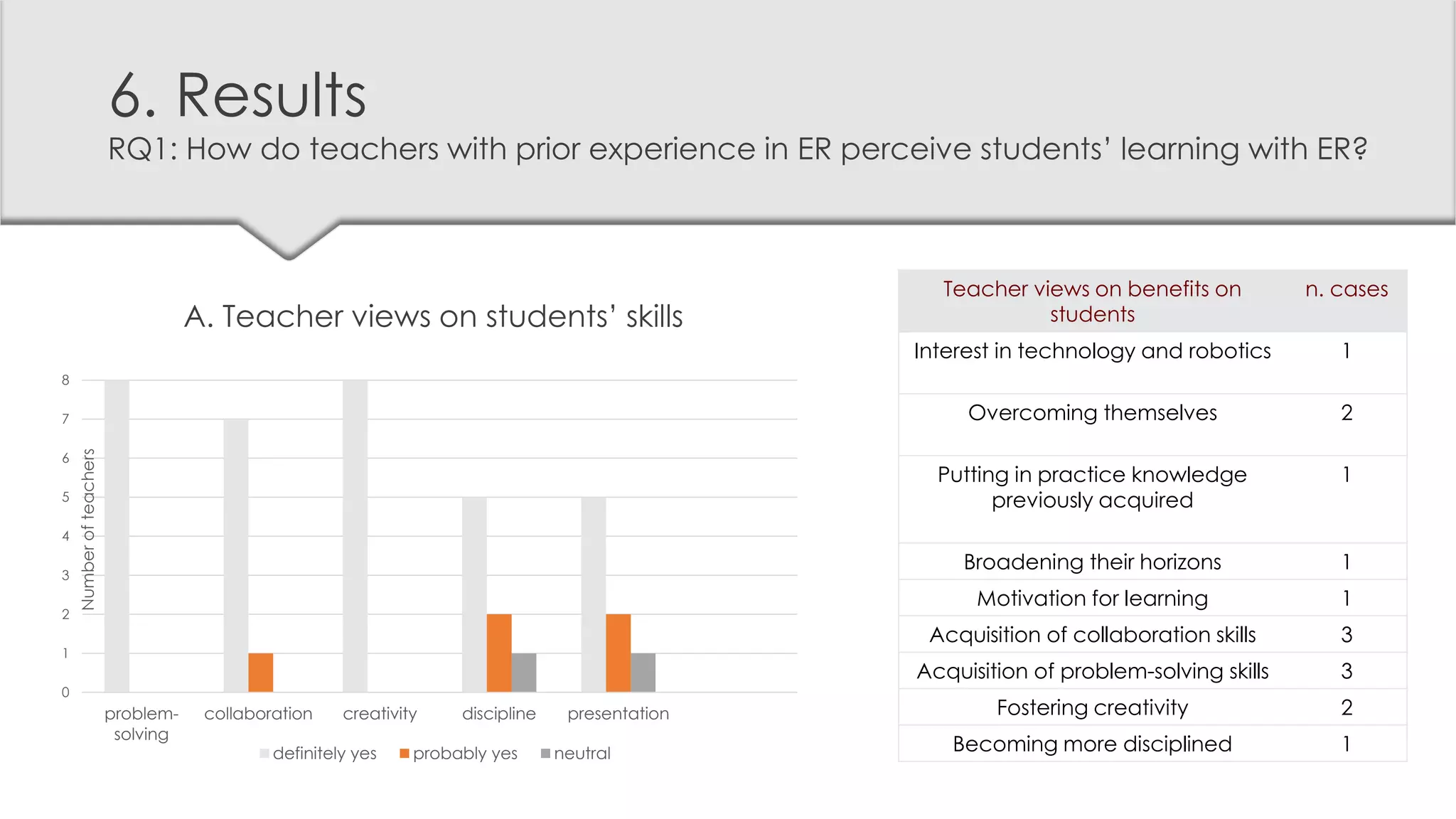 6. Results
RQ1: How do teachers with prior experience in ER perceive students’ learning with ER?
A. Teacher views on students’ skills
0
1
2
3
4
5
6
7
8
problem-
solving
collaboration creativity discipline presentation
Numberofteachers
definitely yes probably yes neutral
Teacher views on benefits on
students
n. cases
Interest in technology and robotics 1
Overcoming themselves 2
Putting in practice knowledge
previously acquired
1
Broadening their horizons 1
Motivation for learning 1
Acquisition of collaboration skills 3
Acquisition of problem-solving skills 3
Fostering creativity 2
Becoming more disciplined 1
 