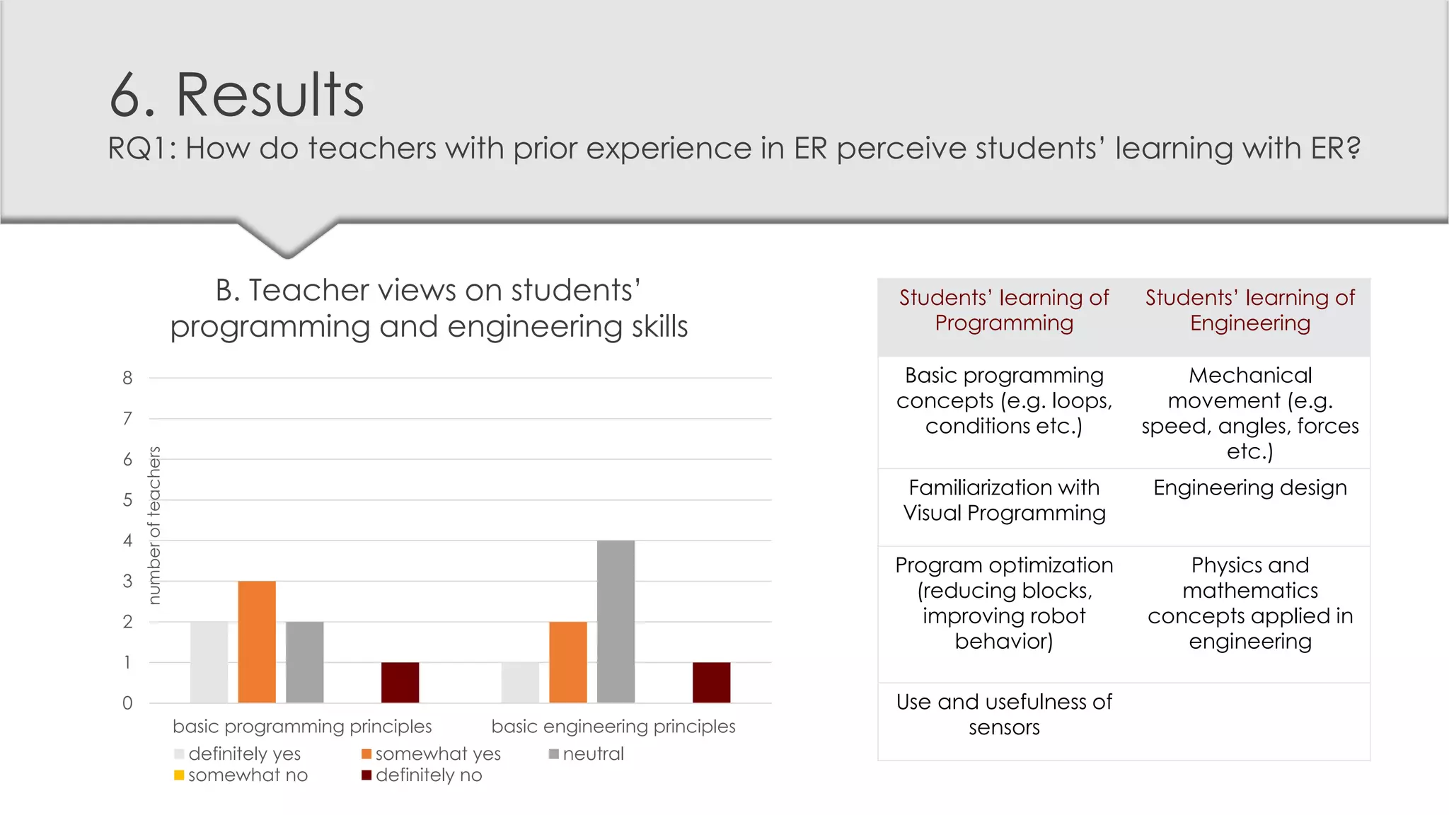 6. Results
RQ1: How do teachers with prior experience in ER perceive students’ learning with ER?
B. Teacher views on students’
programming and engineering skills
0
1
2
3
4
5
6
7
8
basic programming principles basic engineering principles
numberofteachers
definitely yes somewhat yes neutral
somewhat no definitely no
Students’ learning of
Programming
Students’ learning of
Engineering
Basic programming
concepts (e.g. loops,
conditions etc.)
Mechanical
movement (e.g.
speed, angles, forces
etc.)
Familiarization with
Visual Programming
Engineering design
Program optimization
(reducing blocks,
improving robot
behavior)
Physics and
mathematics
concepts applied in
engineering
Use and usefulness of
sensors
 