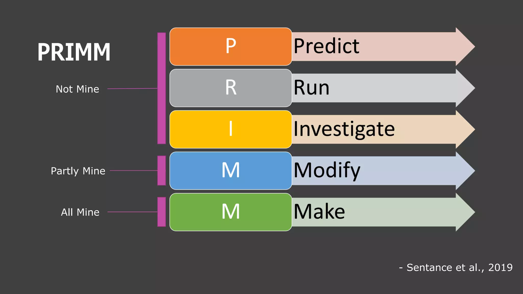 PRIMM
- Sentance et al., 2019
Not Mine
Partly Mine
All Mine
 