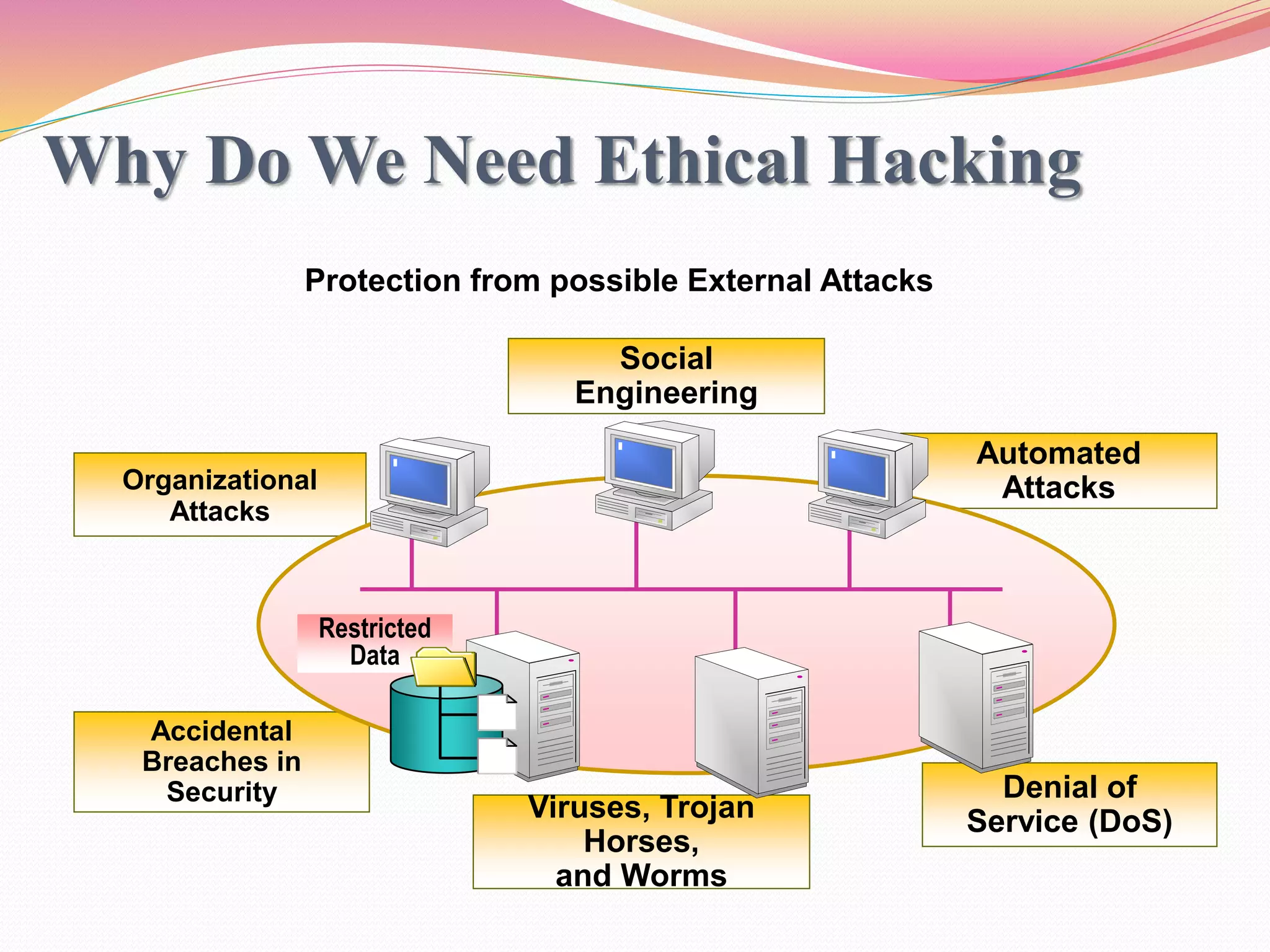 Why Do We Need Ethical Hacking
Viruses, Trojan
Horses,
and Worms
Social
Engineering
Automated
Attacks
Accidental
Breaches in
Security Denial of
Service (DoS)
Organizational
Attacks
Restricted
Data
Protection from possible External Attacks
 