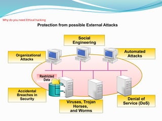 Why do you need Ethical hacking
Viruses, Trojan
Horses,
and Worms
Social
Engineering
Automated
Attacks
Accidental
Breaches in
Security Denial of
Service (DoS)
Organizational
Attacks
Restricted
Data
Protection from possible External Attacks
 