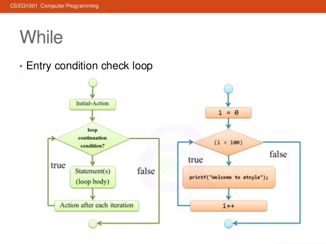 CSEG1001Unit 2 C Programming Fundamentals
