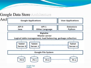Google Data Store
Architecture
Google App
Engine
 