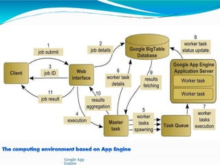 Google App
Engine
 