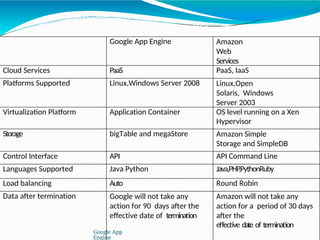 Google App Engine Amazon
Web
Services
Cloud Services PaaS PaaS, IaaS
Platforms Supported Linux,Windows Server 2008 Linux,Open
Solaris, Windows
Server 2003
Virtualization Platform Application Container OS level running on a Xen
Hypervisor
Storage bigTable and megaStore Amazon Simple
Storage and SimpleDB
Control Interface API API Command Line
Languages Supported Java Python Java,PHP,PythonRuby
Load balancing Auto Round Robin
Data after termination Google will not take any
action for 90 days after the
effective date of termination
Amazon will not take any
action for a period of 30 days
after the
effective date of termination
Google App
Engine
 