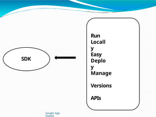 SDK
Run
Locall
y
Google App
Engine
Easy
Deplo
y
Manage
Versions
APIs
 
