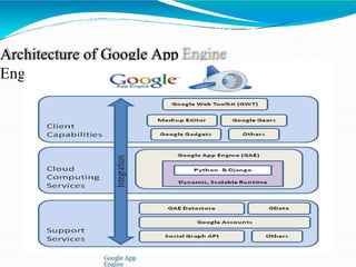 Architecture of Google App
Engine
Google App
Engine
 