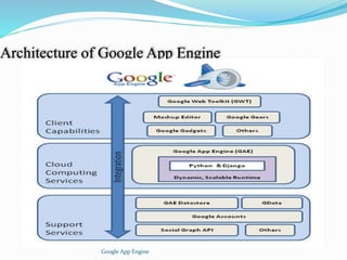 Google App Engine ppt | PPTX
