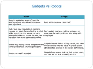 Gadgets vs Robots
Robot Gadget
Runs on application servers (currently
AppEngine) and interacts with the wave
over a protocol.
Runs within the wave client itself.
Each robot may instantiate at most one
instance per wave. Remember that a robot
is like a participant on a wave, so each
participant/robot is a unique instance, but a
wave can have many participants/robots.
Each gadget may have multiple instances per
wave, one for each participant interacting with
the gadget.
Robots may modify a wave and perform the
same operations as a human participant.
Gadgets are not able to modify a wave, and have
limited visibility into the wave. A gadget is only
able to detect changes in the wave's participants.
Robots can modify a gadget.
Gadgets have no way to know that a robot exists,
and thus are not able to modify a robot.
 