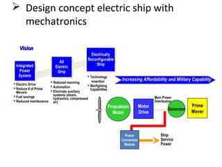  Design concept electric ship with
mechatronics
Ship
Service
Power
Main Power
Distribution
Propulsion
Motor
Motor
Drive
Generator
Prime
Mover
Power
Conversion
Module
 Electric Drive
 Reduce # of Prime
Movers
 Fuel savings
 Reduced maintenance
 Technology
Insertion
 Warfighting
Capabilities
VisionVision
IntegratedIntegrated
PowerPower
SystemSystem
IntegratedIntegrated
PowerPower
SystemSystem
AllAll
ElectricElectric
ShipShip
AllAll
ElectricElectric
ShipShip
ElectricallyElectrically
ReconfigurableReconfigurable
ShipShip
ElectricallyElectrically
ReconfigurableReconfigurable
ShipShip
 Reduced manning
 Automation
 Eliminate auxiliary
systems (steam,
hydraulics, compressed
air)
Increasing Affordability and Military Capability
 