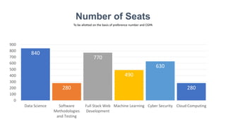 Number of Seats
To be allotted on the basis of preference number and CGPA
840
280
770
490
630
280
0
100
200
300
400
500
600
700
800
900
Data Science Software
Methodologies
and Testing
Full Stack Web
Development
Machine Learning Cyber Security Cloud Computing
 