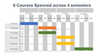 6 Courses Spanned across 4 semesters
AUG SEP OCT NOV JAN FEB MAR APR AUG SEP OCT NOV JAN FEB MAR APR
1st course
5th Term 6th Term 7th Term
2nd course
3rd course
4th course
5th course
6th course
8th Term
 