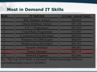 Copyright © Wondershare Software
Rank IT Skill/Job Average Annual Salary
1 SQL Database Analyst $80,664
2 Oracle Database Analyst $87,144
3 C/C++ Programmer $95,829
4 Visual Basic Programmer $76,903
5 E-commerce/Java Developer $89,163
6 Windows NT/2000 Expert $80,639
7 Windows/Java Developert $93,785
8 Security Architect $86,881
9 Project Manager $95,719
10 Network Engineer $82,906
l Ziv, “The Top 10 IT Skills in Demand,” Global Knowledge Webcast
w.globalknowledge.com) (11/20/2002).
 