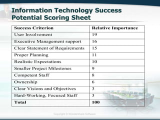 Copyright © Wondershare Software
Success Criterion Relative Importance
User Involvement 19
Executive Management support 16
Clear Statement of Requirements 15
Proper Planning 11
Realistic Expectations 10
Smaller Project Milestones 9
Competent Staff 8
Ownership 6
Clear Visions and Objectives 3
Hard-Working, Focused Staff 3
Total 100
 