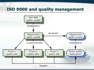 Copyright © Wondershare Software
Project 1
quality plan
Project 2
quality plan
Project 3
quality plan
Project quality
management
Organization
quality manual
ISO 9000
quality models
Organization
quality process
is used to develop instantiated as
instantiated as
documents
Supports
 