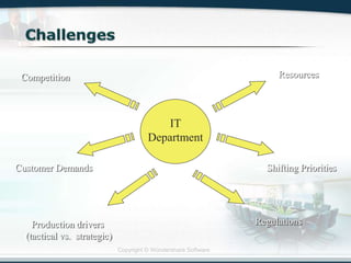 Copyright © Wondershare Software
IT
Department
Resources
Shifting Priorities
Competition
Customer Demands
Production drivers
(tactical vs. strategic)
Regulations
 