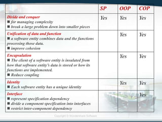 Copyright © Wondershare Software
SP OOP COP
Divide and conquer
 for managing complexity
 break a large problem down into smaller pieces
Yes Yes Yes
Unification of data and function
 a software entity combines data and the functions
processing those data.
 improve cohesion
Yes Yes
Encapsulation
 The client of a software entity is insulated from
how that software entity’s data is stored or how its
functions are implemented.
 Reduce coupling
Yes Yes
Identity
 Each software entity has a unique identity
Yes Yes
Interface
 represent specification dependency
 divide a component specification into interfaces
 restrict inter-component dependency
Yes
51
 