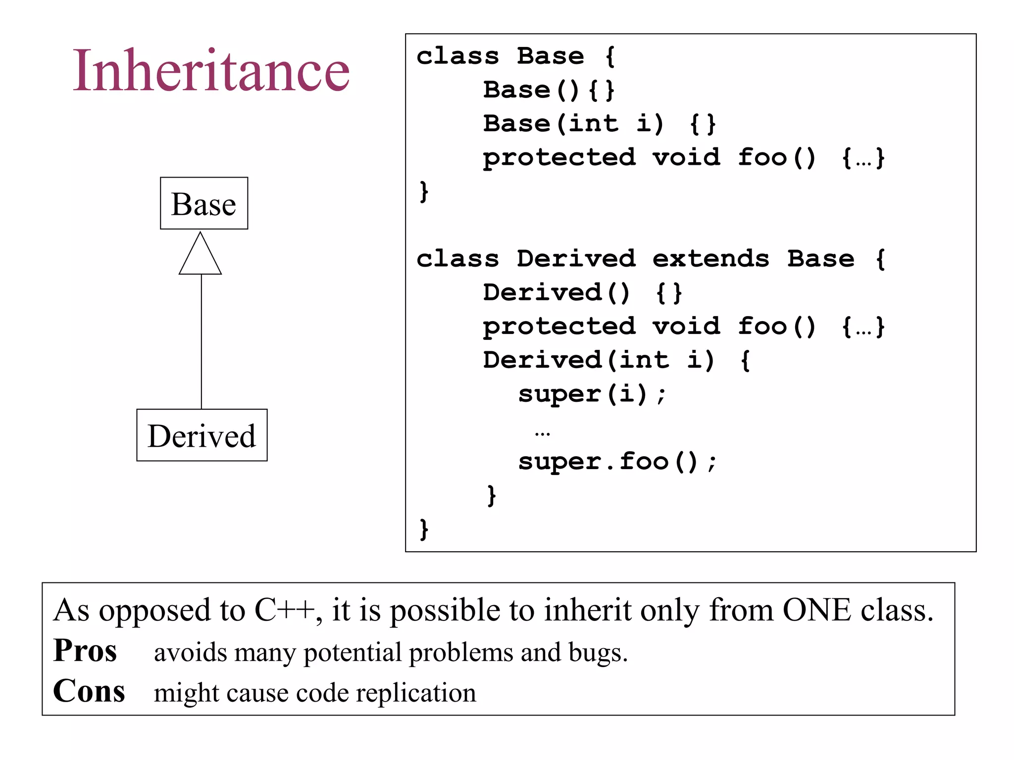 Inheritance
Base
Derived
class Base {
Base(){}
Base(int i) {}
protected void foo() {…}
}
class Derived extends Base {
Derived() {}
protected void foo() {…}
Derived(int i) {
super(i);
…
super.foo();
}
}
As opposed to C++, it is possible to inherit only from ONE class.
Pros avoids many potential problems and bugs.
Cons might cause code replication
 