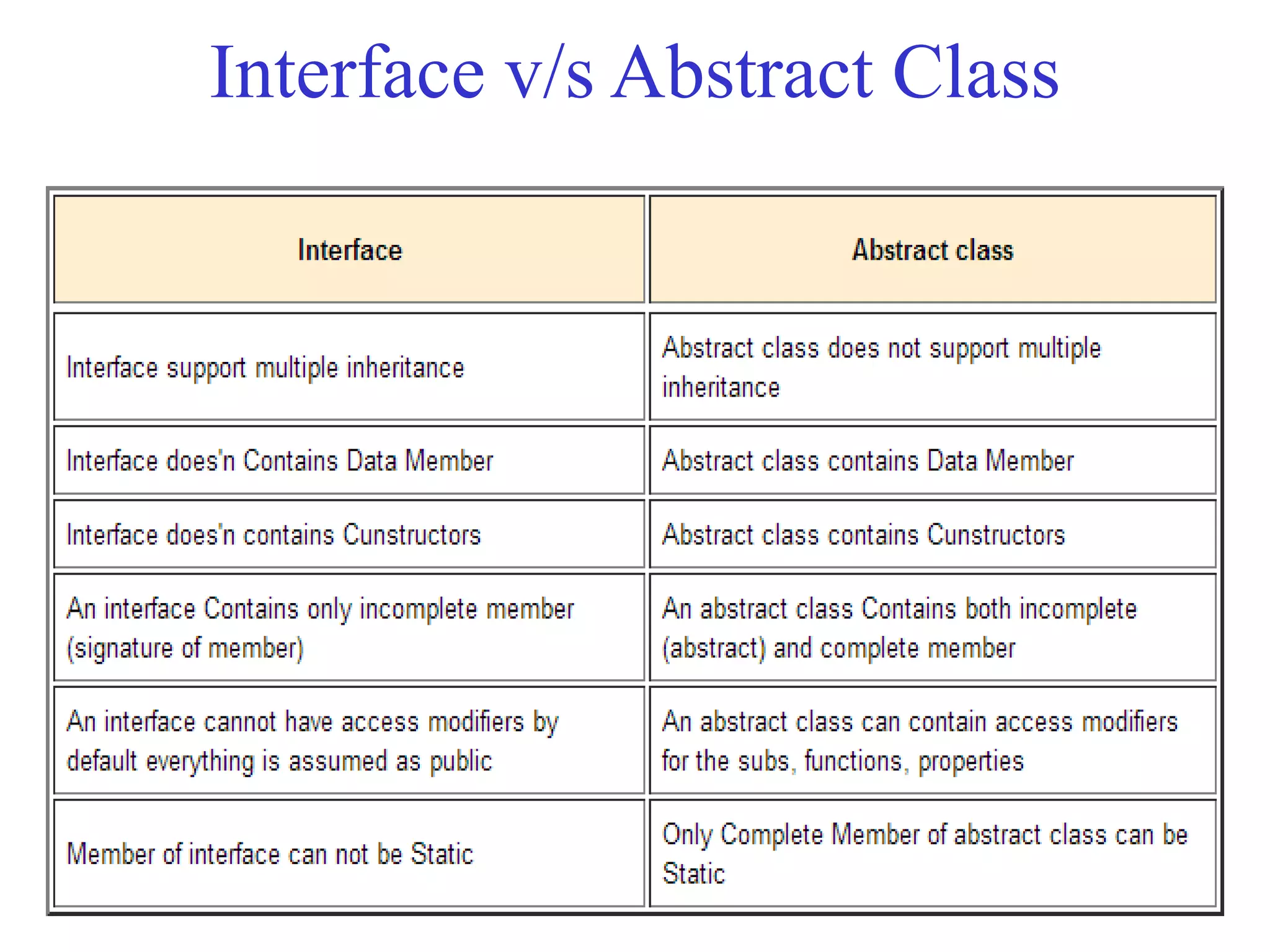 Interface v/s Abstract Class
 