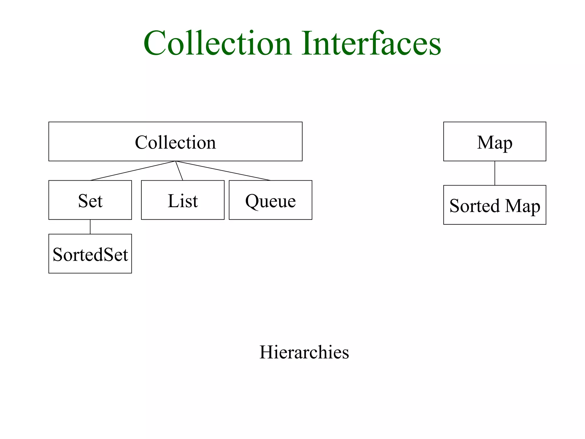 Collection Interfaces
Collection
Set List Queue
SortedSet
Map
Sorted Map
Hierarchies
 