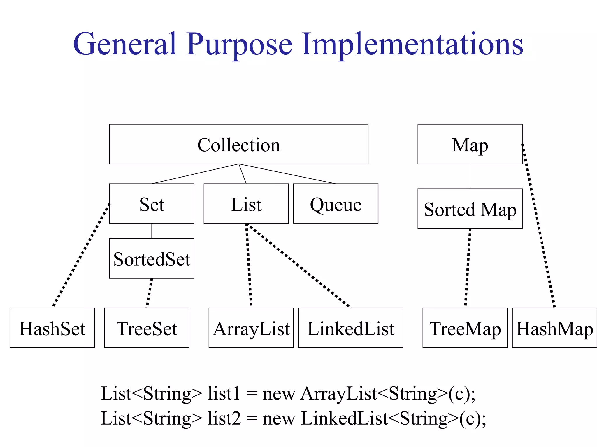 General Purpose Implementations
Collection
Set List Queue
SortedSet
Map
Sorted Map
HashSet HashMap
List<String> list1 = new ArrayList<String>(c);
ArrayListTreeSet TreeMapLinkedList
List<String> list2 = new LinkedList<String>(c);
 