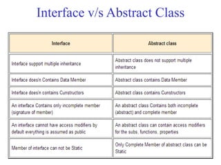 Interface v/s Abstract Class
 