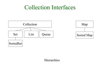Collection Interfaces
Collection
Set List Queue
SortedSet
Map
Sorted Map
Hierarchies
 