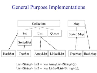 General Purpose Implementations
Collection
Set List Queue
SortedSet
Map
Sorted Map
HashSet HashMap
List<String> list1 = new ArrayList<String>(c);
ArrayListTreeSet TreeMapLinkedList
List<String> list2 = new LinkedList<String>(c);
 