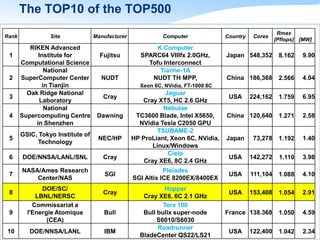 CITRIS 2011
The TOP10 of the TOP500
Rank Site Manufacturer Computer Country Cores
Rmax
[Pflops] [MW]
1
RIKEN Advanced
Inst...