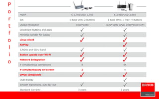 P
o
r
t
f
o
l
i
o
MSRP € 1,750/USD 1,750 € 3,950/USD 3,950
Set 1 Base Unit; 2 Buttons 1 Base Unit; 1 Tray; 4 Buttons
Output resolution 1920*1080 1920*1200 (DVI) 2560*1600 (DP)
ClickShare Buttons and apps
MirrorOp Sender for Galaxy
Linux client
AirPlay
2,4GHz and 5GHz band
Button update over Wi-Fi
Network Integration
# simultaneous connections 8 64
# simultaneously on-screen 2 4
CMGS compatible
Dual display
Smooth transitions, auto lay-out
Standard warranty 3 years 3 years
 