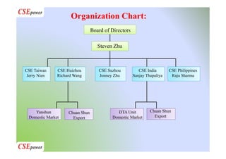 Board of Directors
Steven Zhu
Organization Chart:
CSE Taiwan
Jerry Nien
CSE Huizhou
Richard Wang
Yanshun
Domestic Market
Chuan Shun
Export
CSE Suzhou
Jonney Zhu
CSE India
Sanjay Thapaliya
CSE Philippines
Raju Sharma
DTA Unit
Domestic Market
Chuan Shun
Export
 