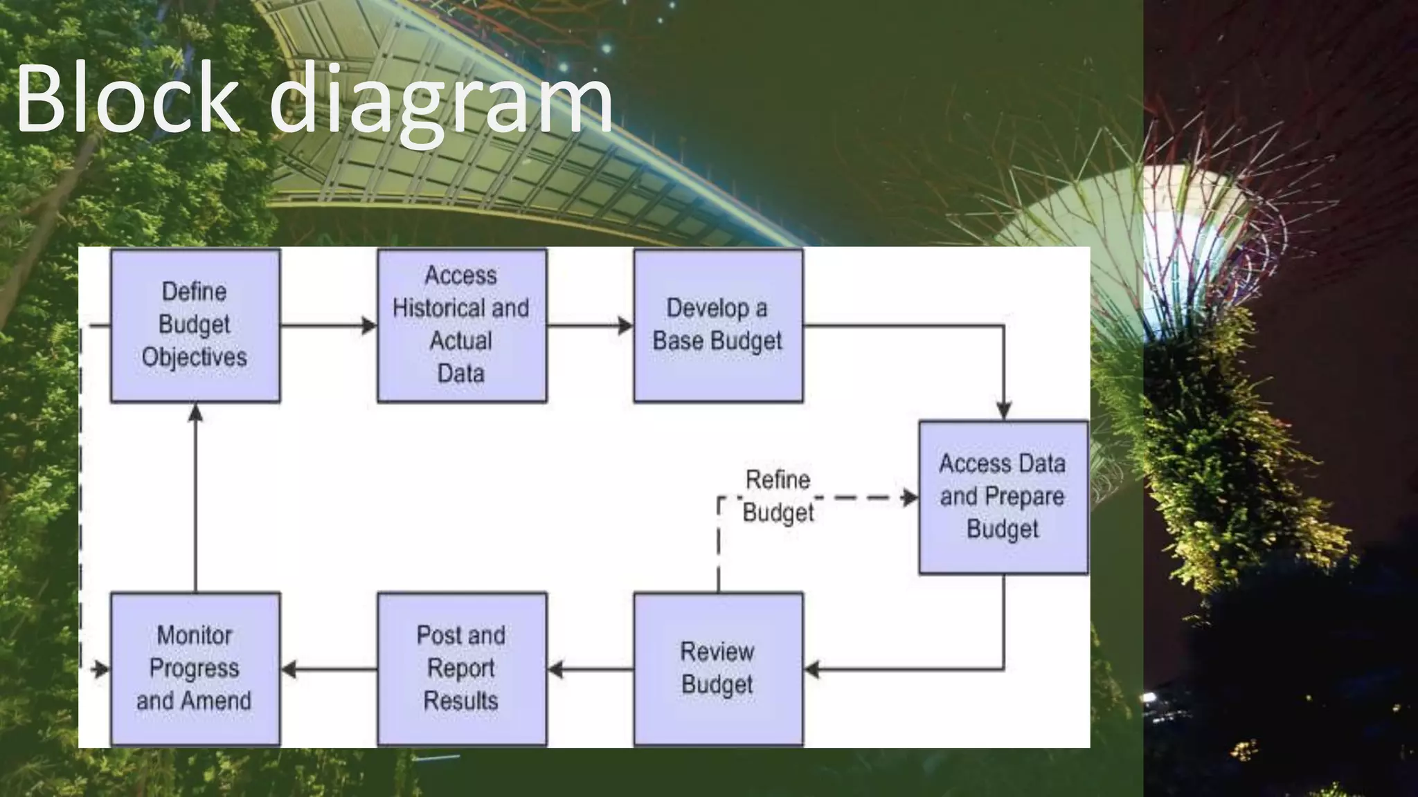 Block diagram
 