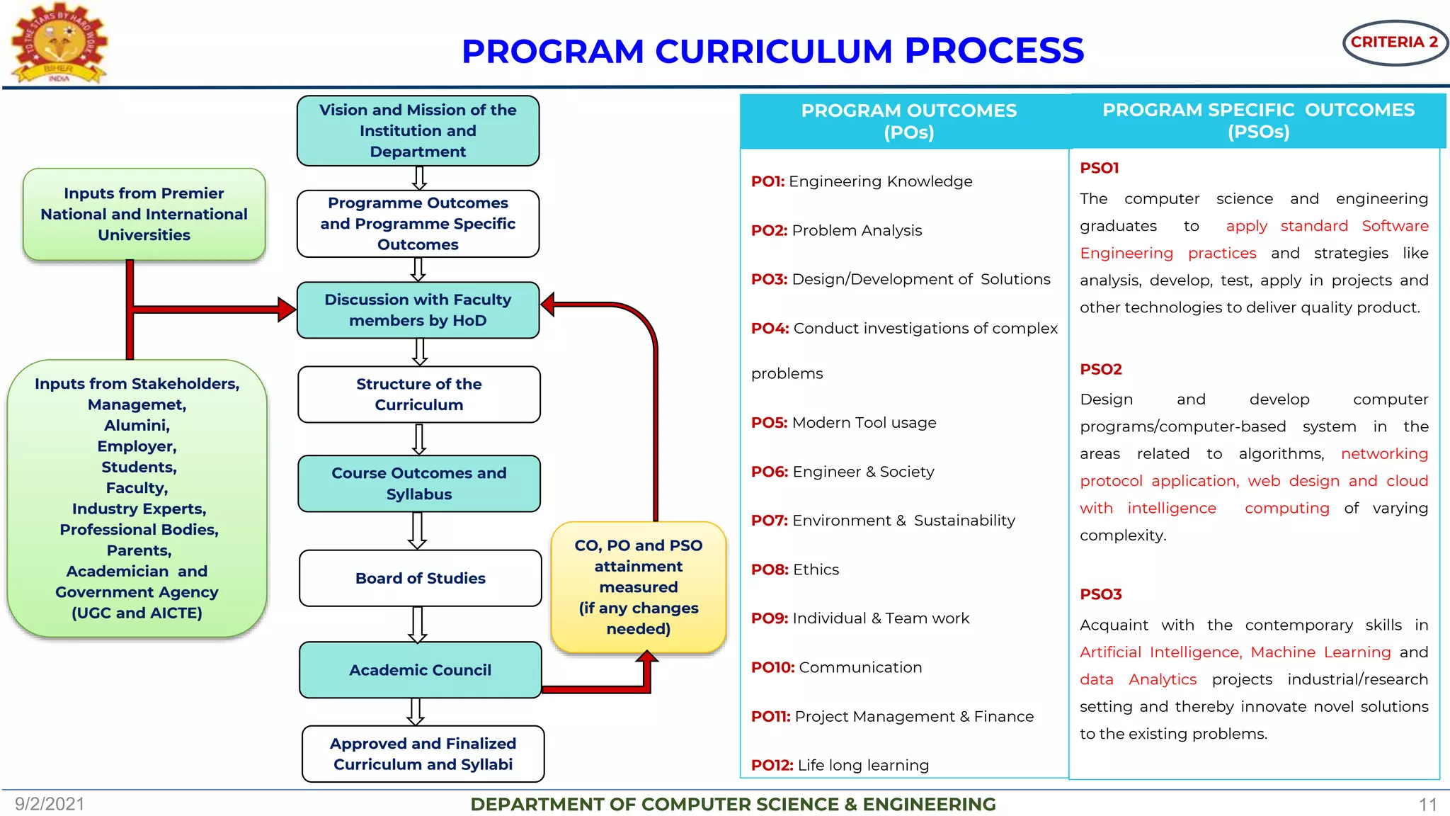 DEPARTMENT OF COMPUTER SCIENCE & ENGINEERING
PO1: Engineering Knowledge
PO2: Problem Analysis
PO3: Design/Development of Solutions
PO4: Conduct investigations of complex
problems
PO5: Modern Tool usage
PO6: Engineer & Society
PO7: Environment & Sustainability
PO8: Ethics
PO9: Individual & Team work
PO10: Communication
PO11: Project Management & Finance
PO12: Life long learning
PSO1
The computer science and engineering
graduates to apply standard Software
Engineering practices and strategies like
analysis, develop, test, apply in projects and
other technologies to deliver quality product.
PSO2
Design and develop computer
programs/computer-based system in the
areas related to algorithms, networking
protocol application, web design and cloud
with intelligence computing of varying
complexity.
PSO3
Acquaint with the contemporary skills in
Artificial Intelligence, Machine Learning and
data Analytics projects industrial/research
setting and thereby innovate novel solutions
to the existing problems.
PROGRAM OUTCOMES
(POs)
PROGRAM SPECIFIC OUTCOMES
(PSOs)
Vision and Mission of the
Institution and
Department
Programme Outcomes
and Programme Specific
Outcomes
Discussion with Faculty
members by HoD
Inputs from Premier
National and International
Universities
Inputs from Stakeholders,
Managemet,
Alumini,
Employer,
Students,
Faculty,
Industry Experts,
Professional Bodies,
Parents,
Academician and
Government Agency
(UGC and AICTE)
Structure of the
Curriculum
Course Outcomes and
Syllabus
Board of Studies
Academic Council
Approved and Finalized
Curriculum and Syllabi
CO, PO and PSO
attainment
measured
(if any changes
needed)
PROGRAM CURRICULUM PROCESS
9/2/2021 11
CRITERIA 2
 