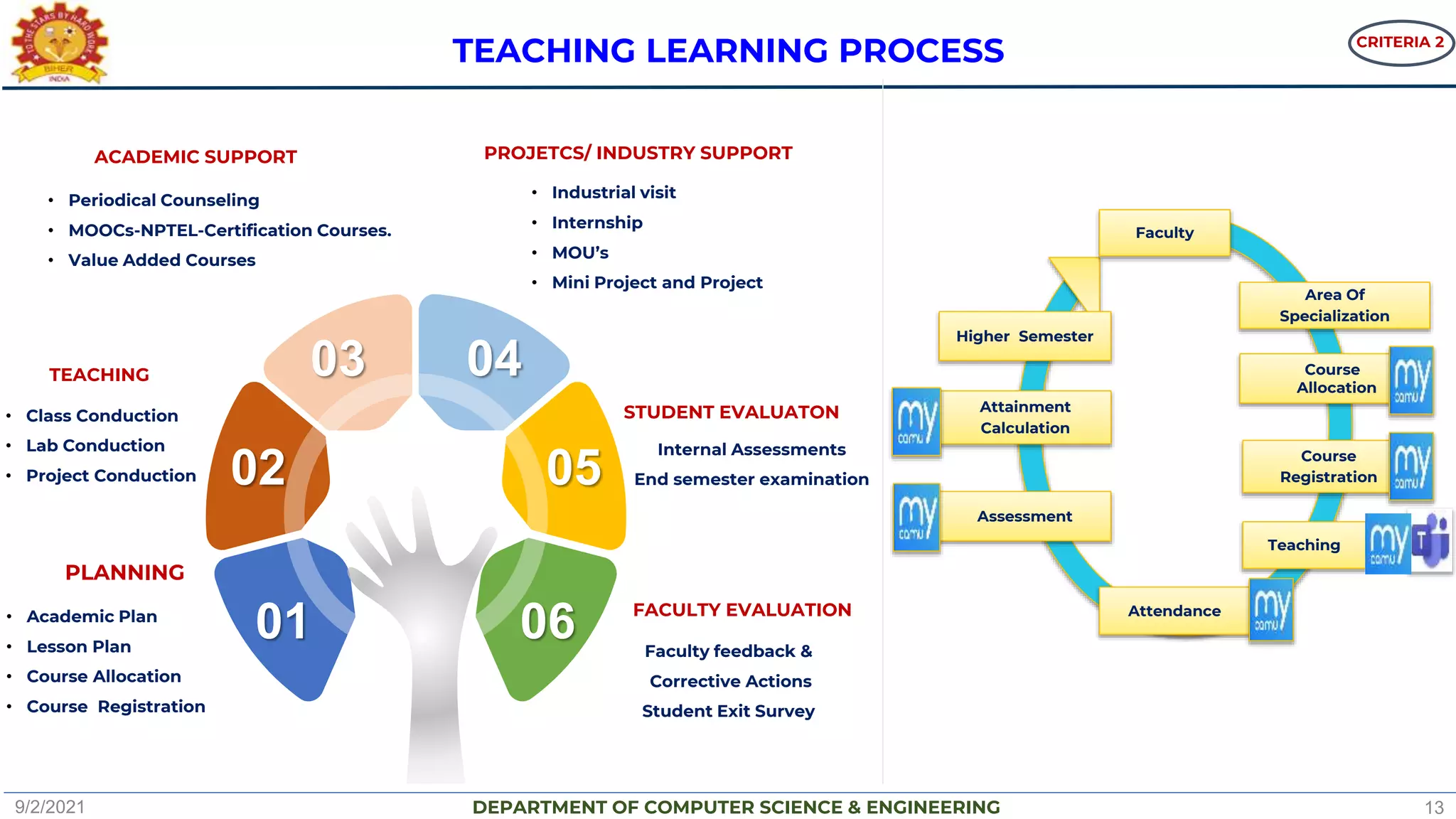 DEPARTMENT OF COMPUTER SCIENCE & ENGINEERING
M5:
Human Values and Ethics
PLANNING
• Academic Plan
• Lesson Plan
• Course Allocation
• Course Registration
TEACHING
• Class Conduction
• Lab Conduction
• Project Conduction
ACADEMIC SUPPORT
• Periodical Counseling
• MOOCs-NPTEL-Certification Courses.
• Value Added Courses
FACULTY EVALUATION
Faculty feedback &
Corrective Actions
Student Exit Survey
STUDENT EVALUATON
Internal Assessments
End semester examination
PROJETCS/ INDUSTRY SUPPORT
• Industrial visit
• Internship
• MOU’s
• Mini Project and Project
03
01
04
02 05
06
TEACHING LEARNING PROCESS
Faculty
Higher Semester
Course
Allocation
Teaching
Area Of
Specialization
Course
Registration
Attainment
Calculation
Assessment
Attendance
9/2/2021 13
CRITERIA 2
 