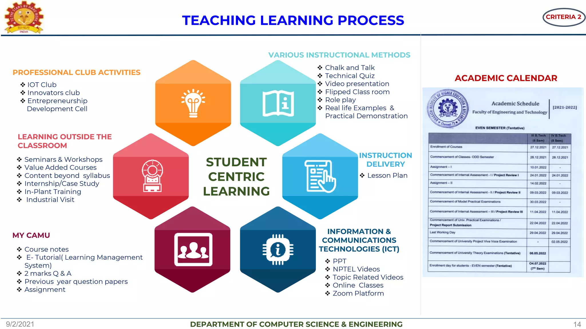 DEPARTMENT OF COMPUTER SCIENCE & ENGINEERING
Program
Outcomes and
Specific Outcomes
 Chalk and Talk
 Technical Quiz
 Video presentation
 Flipped Class room
 Role play
 Real life Examples &
Practical Demonstration
INFORMATION &
COMMUNICATIONS
TECHNOLOGIES (ICT)
INSTRUCTION
DELIVERY
VARIOUS INSTRUCTIONAL METHODS
MY CAMU
LEARNING OUTSIDE THE
CLASSROOM
PROFESSIONAL CLUB ACTIVITIES
 Lesson Plan
 PPT
 NPTEL Videos
 Topic Related Videos
 Online Classes
 Zoom Platform
 Course notes
 E- Tutorial( Learning Management
System)
 2 marks Q & A
 Previous year question papers
 Assignment
 Seminars & Workshops
 Value Added Courses
 Content beyond syllabus
 Internship/Case Study
 In-Plant Training
 Industrial Visit
 IOT Club
 Innovators club
 Entrepreneurship
Development Cell
TEACHING LEARNING PROCESS
STUDENT
CENTRIC
LEARNING
ACADEMIC CALENDAR
9/2/2021 14
CRITERIA 2
 